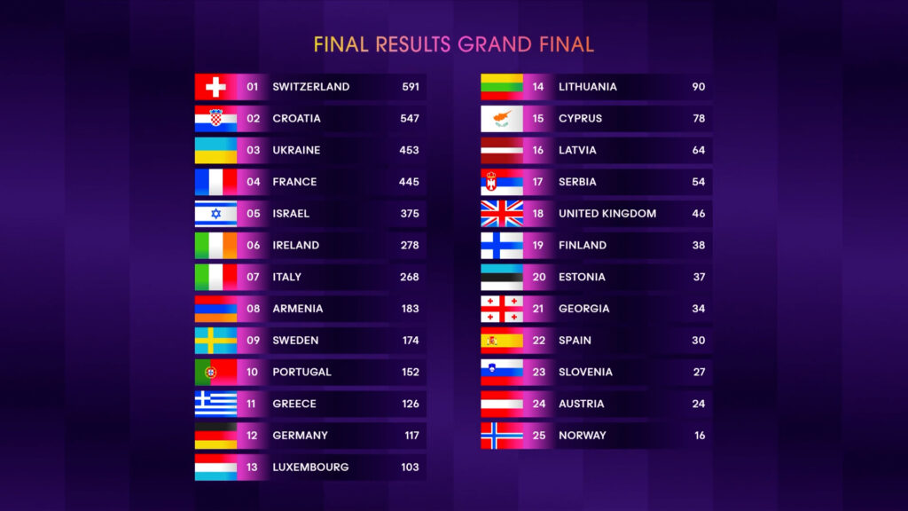 Eurovision 2024: Πώς ψήφισε το κοινό – Τα αδιανόητα νούμερα τηλεθέασης και τα παραλειπόμενα του τελικού