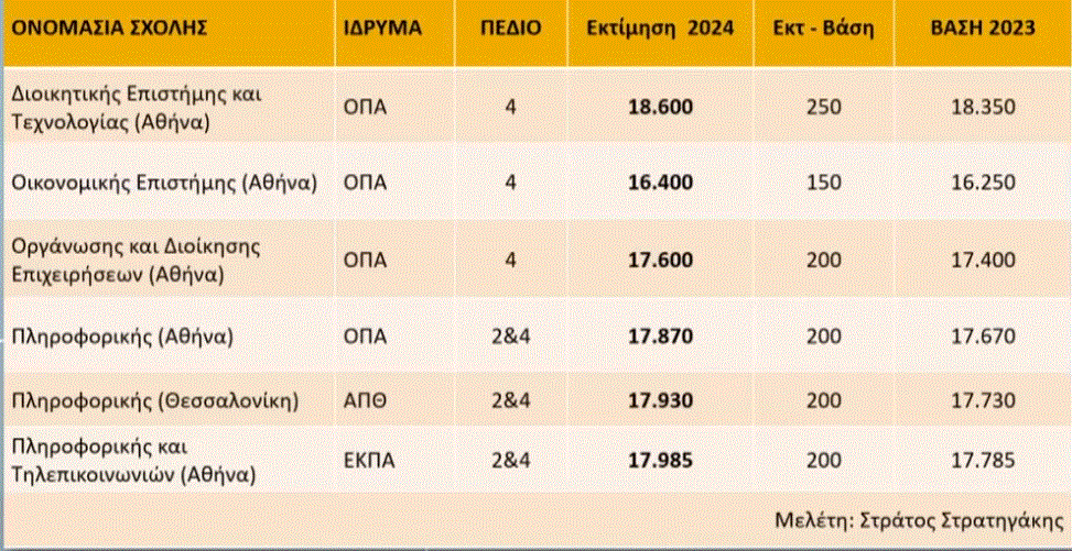 Πανελλαδικές 2024: Σε ποιες σχολές αναμένεται άνοδος και σε ποιες πτώση των βάσεων εισαγωγής – Οι προβλέψεις  Στρατηγάκη (πίνακες)