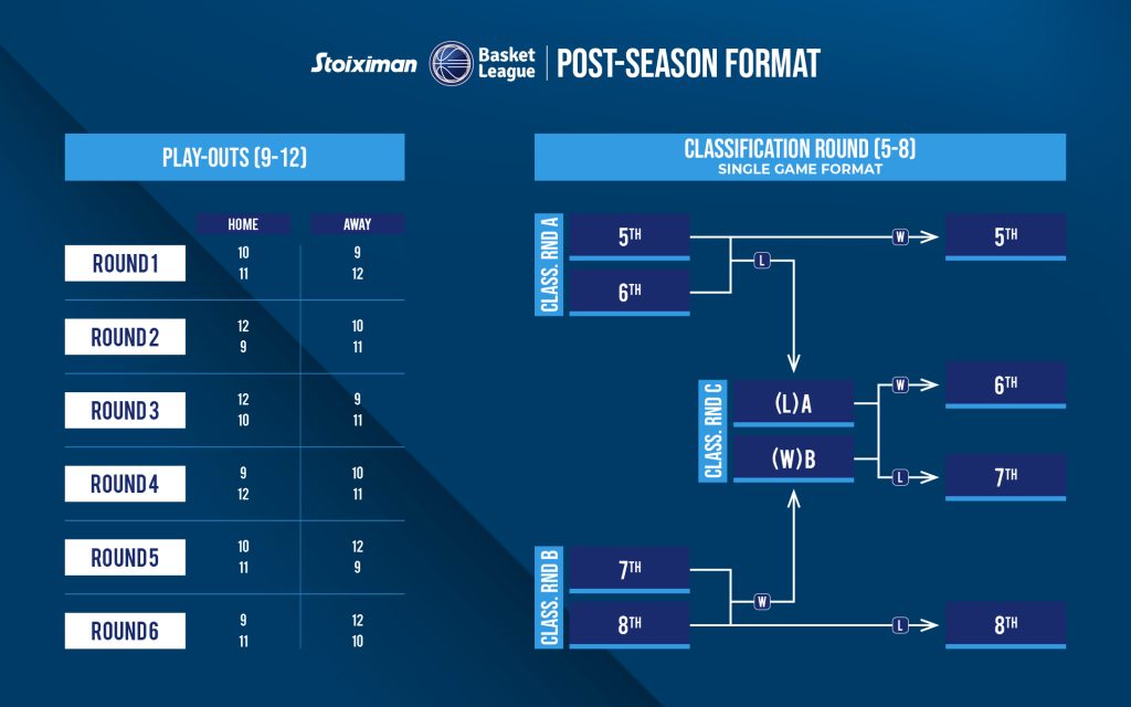 Ο νέος τρόπος διεξαγωγής της Basket League