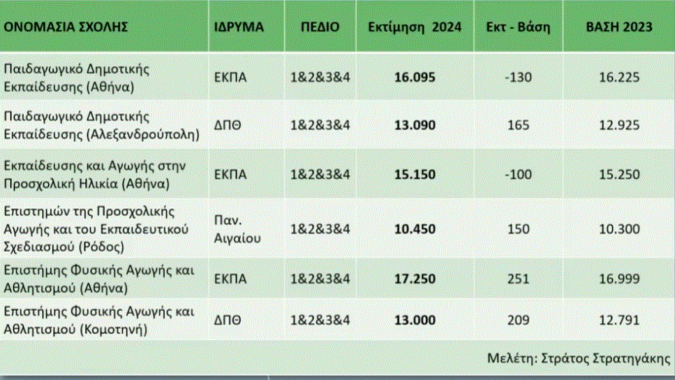 Πανελλαδικές 2024: Σε ποιες σχολές αναμένεται άνοδος και σε ποιες πτώση των βάσεων εισαγωγής – Οι προβλέψεις  Στρατηγάκη (πίνακες)