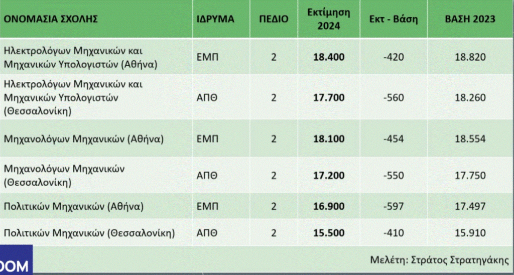 Πανελλαδικές 2024: Σε ποιες σχολές αναμένεται άνοδος και σε ποιες πτώση των βάσεων εισαγωγής – Οι προβλέψεις  Στρατηγάκη (πίνακες)