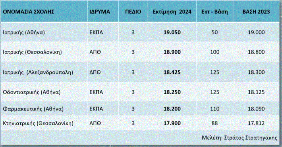 Πανελλαδικές 2024: Σε ποιες σχολές αναμένεται άνοδος και σε ποιες πτώση των βάσεων εισαγωγής – Οι προβλέψεις  Στρατηγάκη (πίνακες)