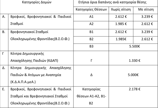 Άνοιξε η πλατφόρμα για την υποβολή των αιτήσεων για τους βρεφονηπιακούς σταθμούς – Σε ποιους δίνεται αυξημένη μοριοδότηση