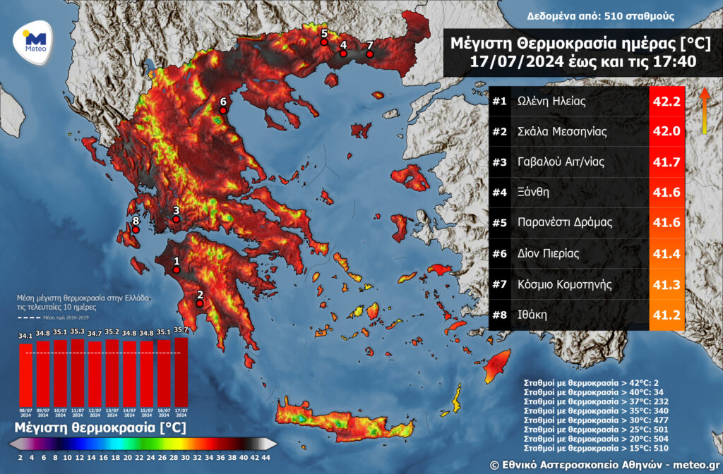 Καιρός: Κορυφώνεται το κύμα καύσωνα με τη θερμοκρασία έως τους 43 βαθμούς – Ανάσες δροσιάς από το Σαββατοκύριακο