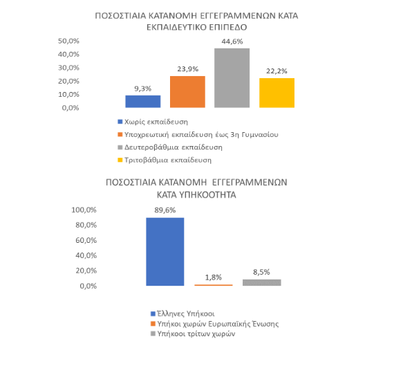 ΔΥΠΑ: Αύξηση 4,4% της εγγεγραμμένης ανεργίας τον Ιούλιο του 2024 σε σύγκριση με τον Ιούνιο