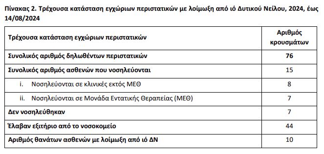 Ιός του Δυτικού Νείλου: Στην Καλλιθέα Αττικής το πρώτο κρούσμα, ξανά μετά από τρία χρόνια