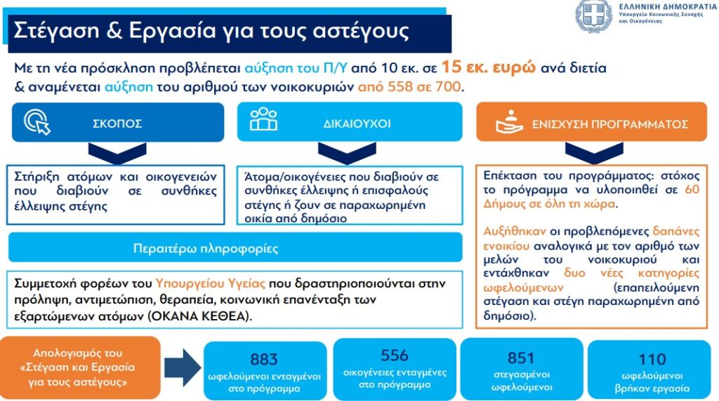 Σ. Ζαχαράκη: Τομή στη στεγαστική πολιτική τα προγράμματα «Σπίτι μου Ι» & «Σπίτι μου ΙΙ» – 30.000 νέοι θα αποκτήσουν δικό τους σπίτι με ευνοϊκούς όρους